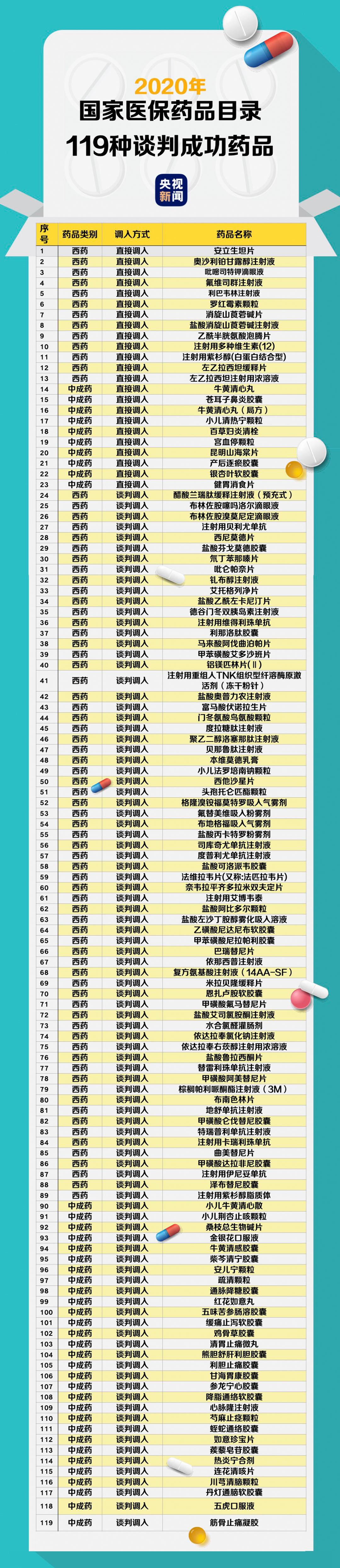 降降降國家醫保藥品目錄調整14種獨家藥均降價超四成降降降國家醫保